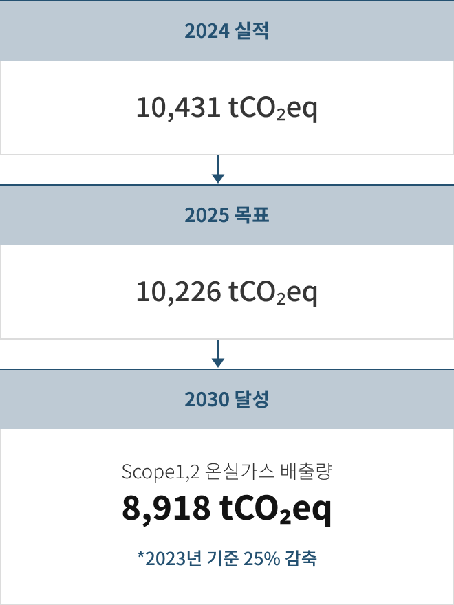 온실가스 감축 목표