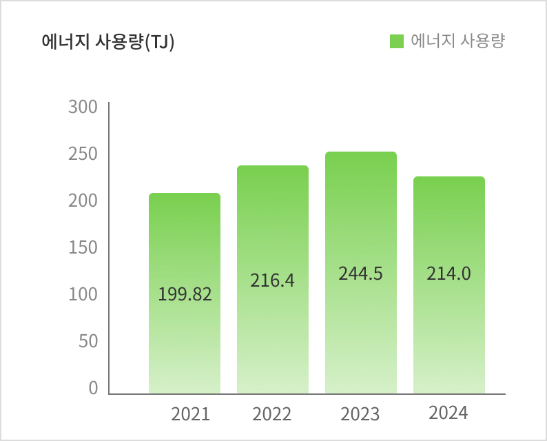 에너지 사용량