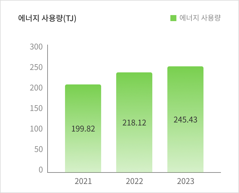 총 에너지 사용현황