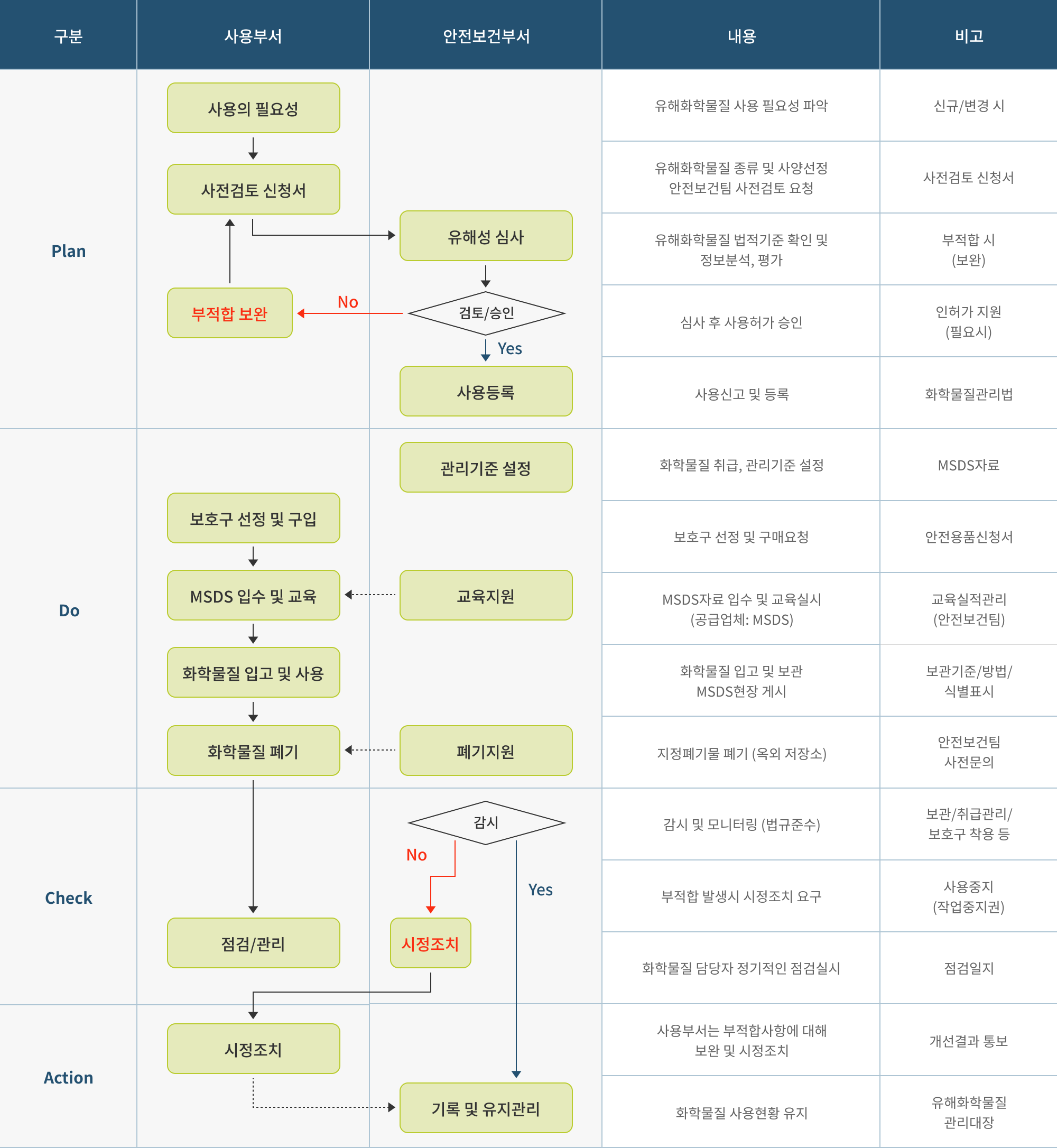 화학물질 관리