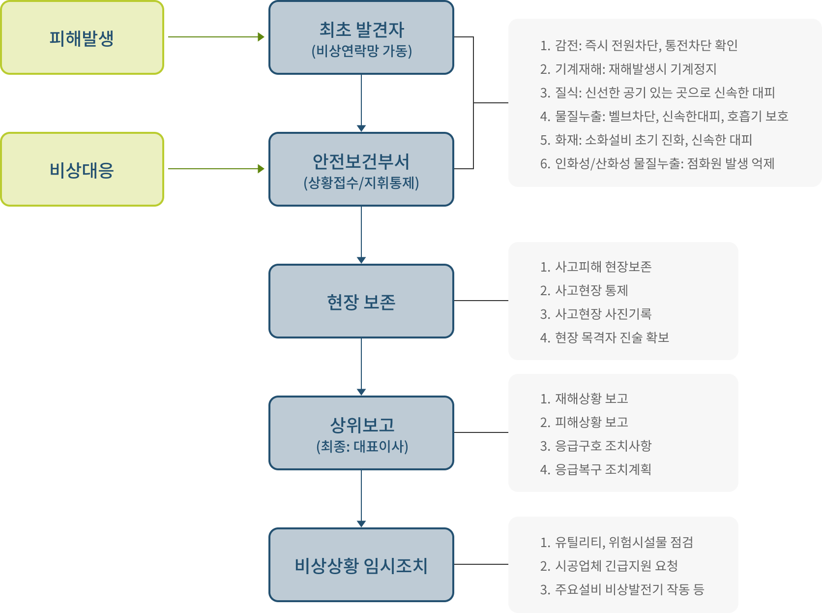 비상사태 대응