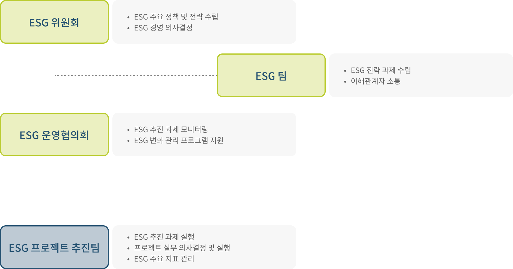 ESG 조직도