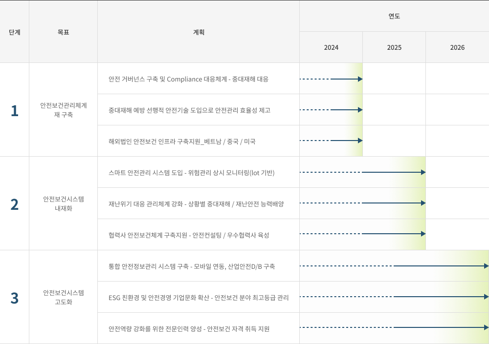 안전보건 경영 중장기 계획