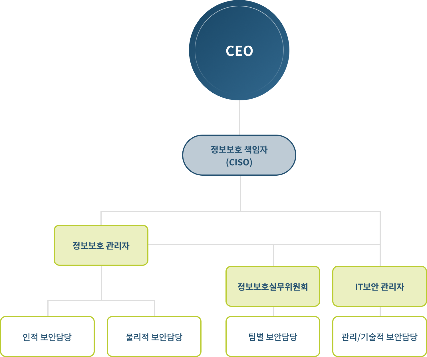 정보보호 조직도