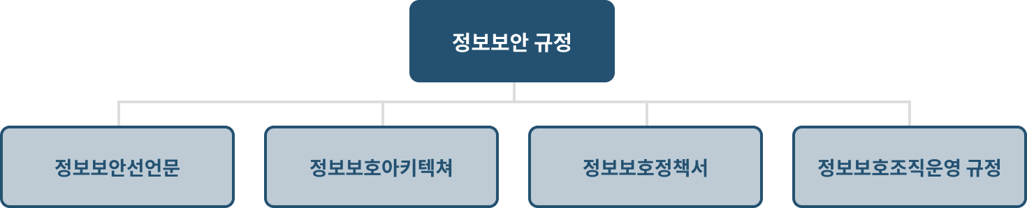 정보보안 규정