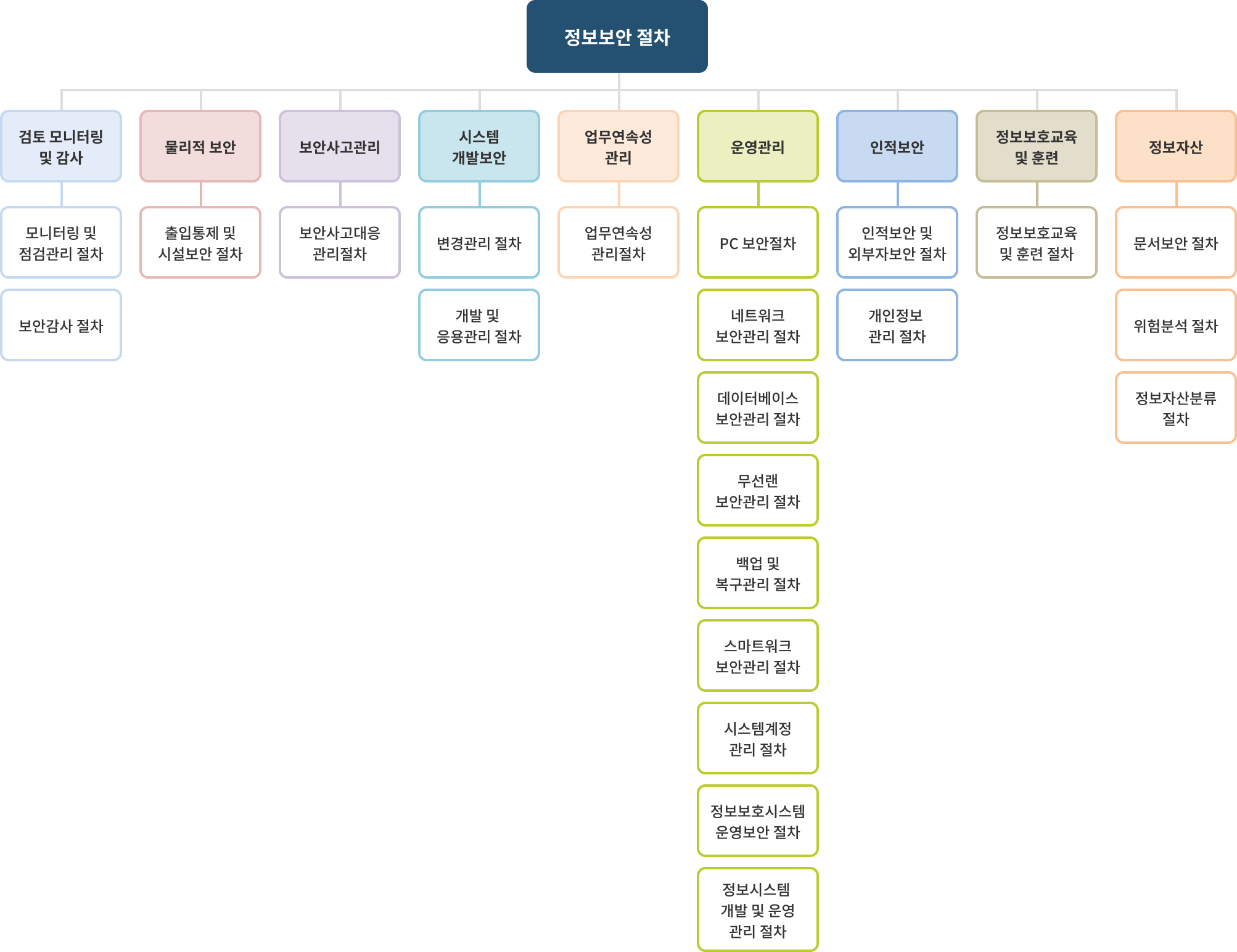 정보보안 절차