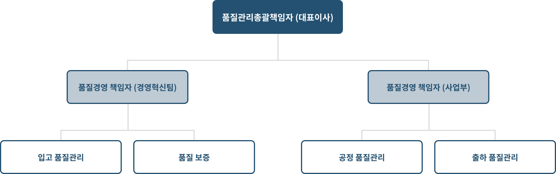 품질경영 조직도