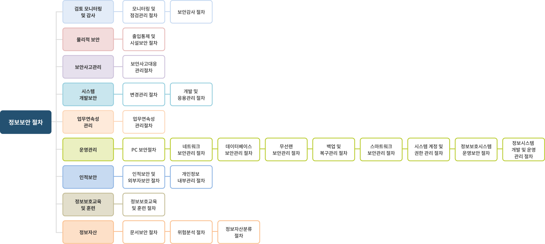 정보보안 절차